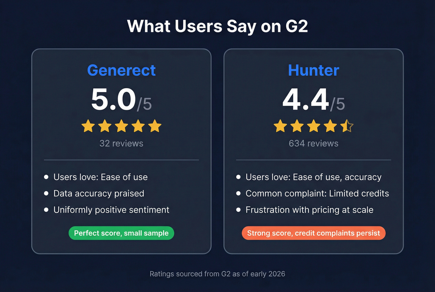 User review ratings and sentiment comparison card