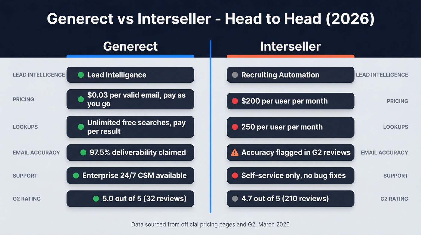 Generect vs Interseller head-to-head feature comparison diagram