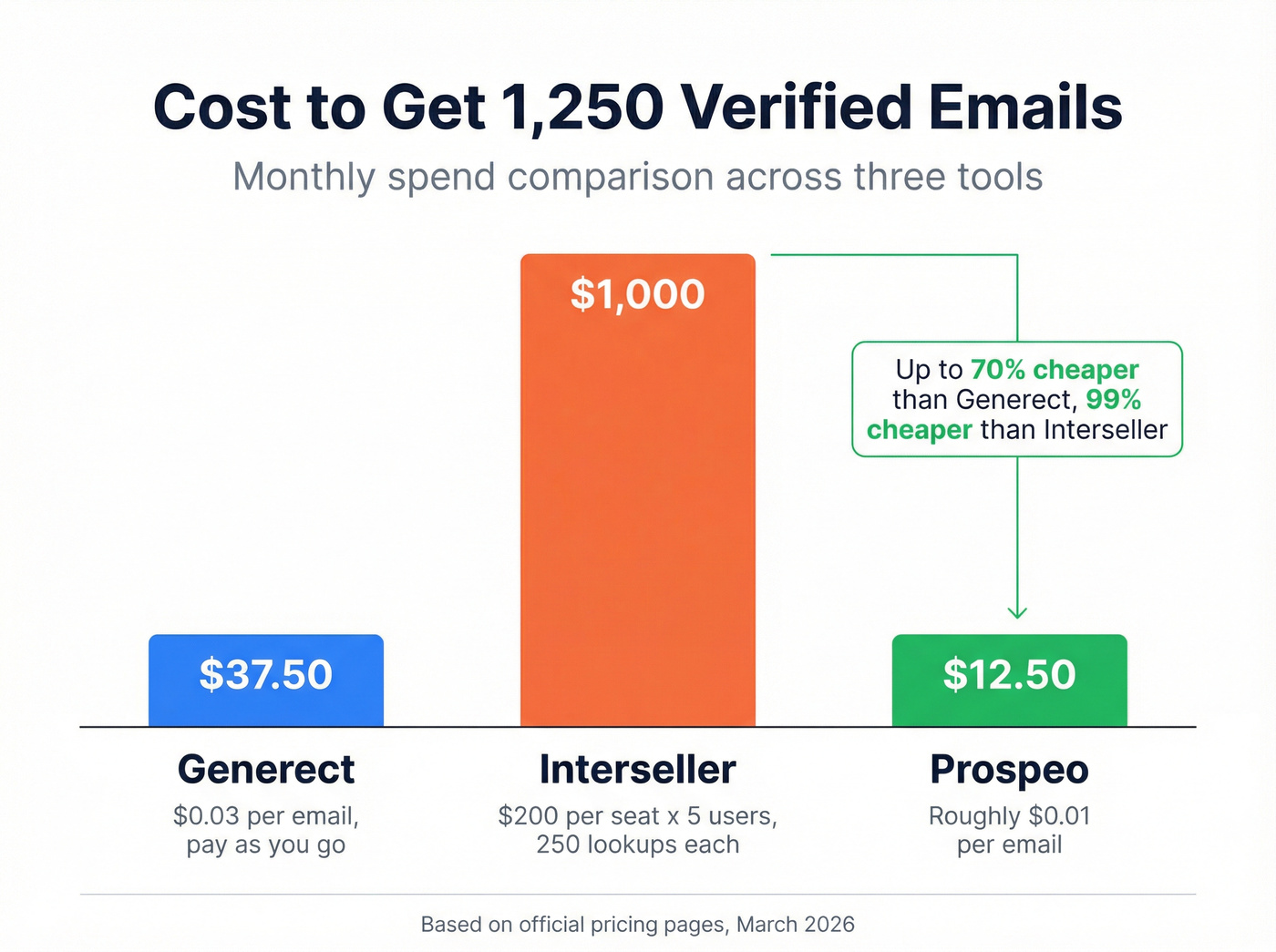 Cost comparison for 1250 verified emails across three tools