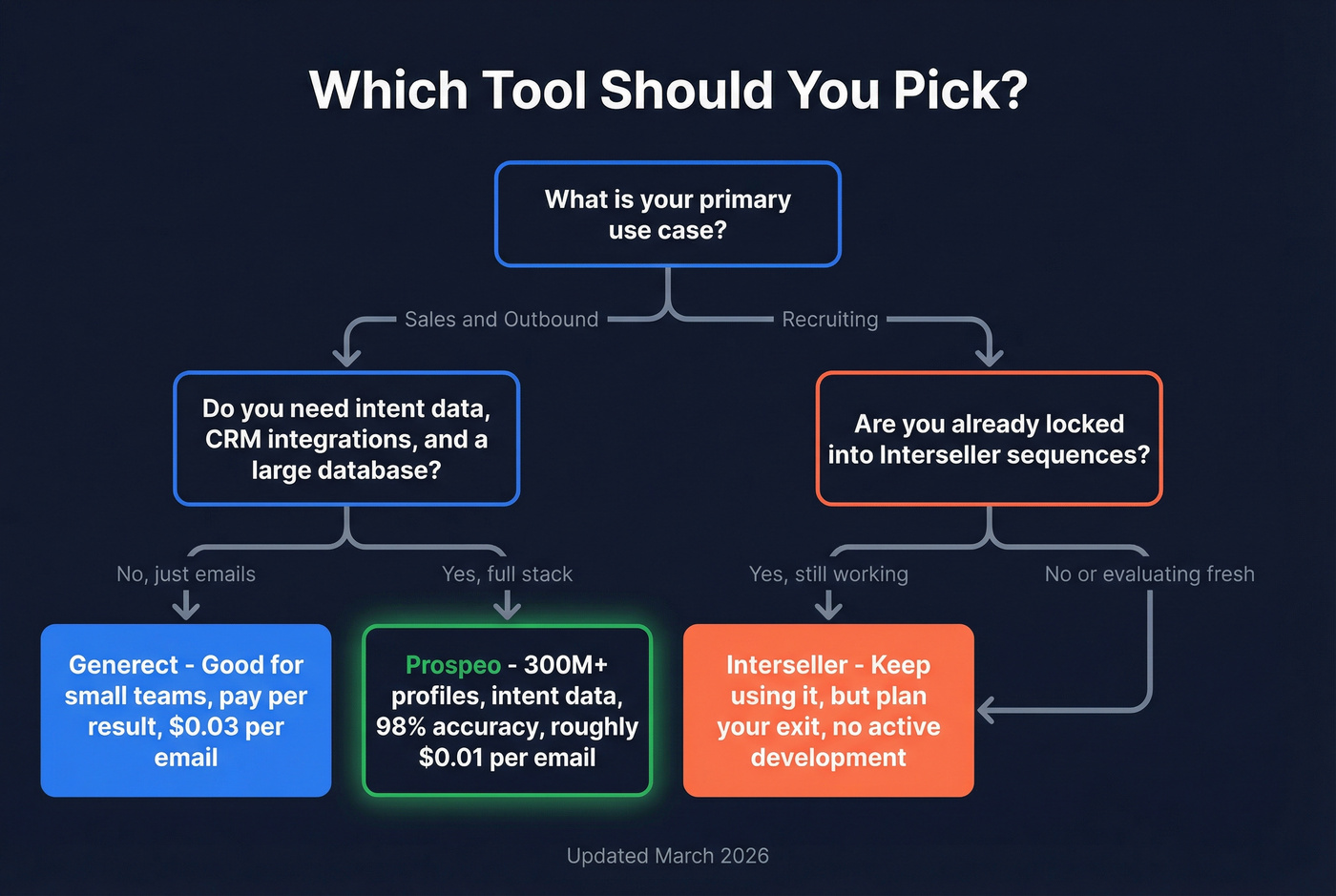 Decision flowchart for choosing between Generect, Interseller, or Prospeo