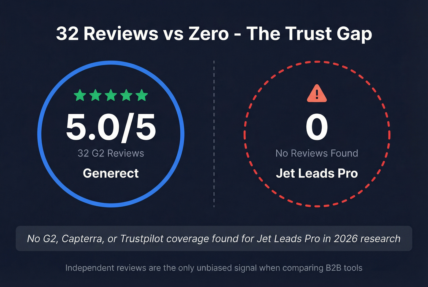 Trust signal comparison showing 32 G2 reviews vs zero reviews