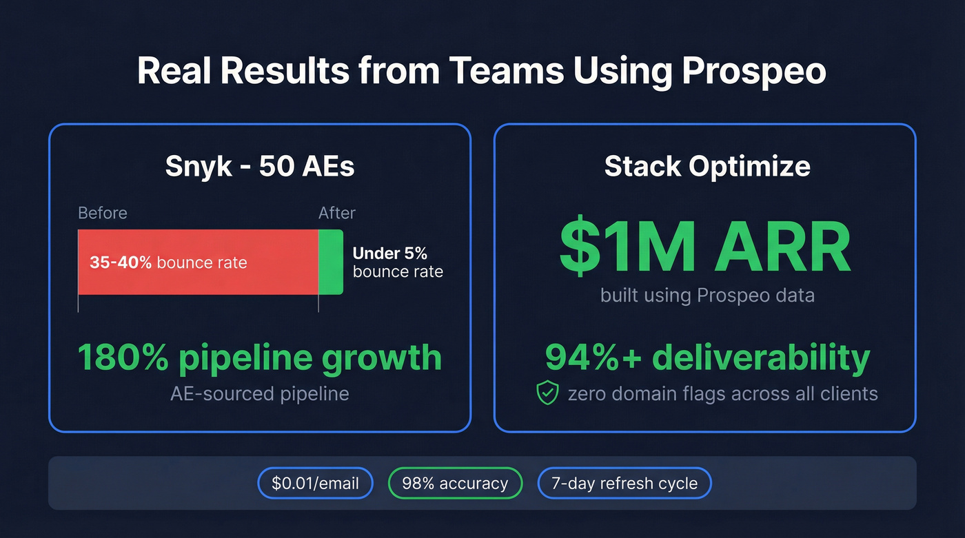 Prospeo case study results showing bounce rate and pipeline improvements