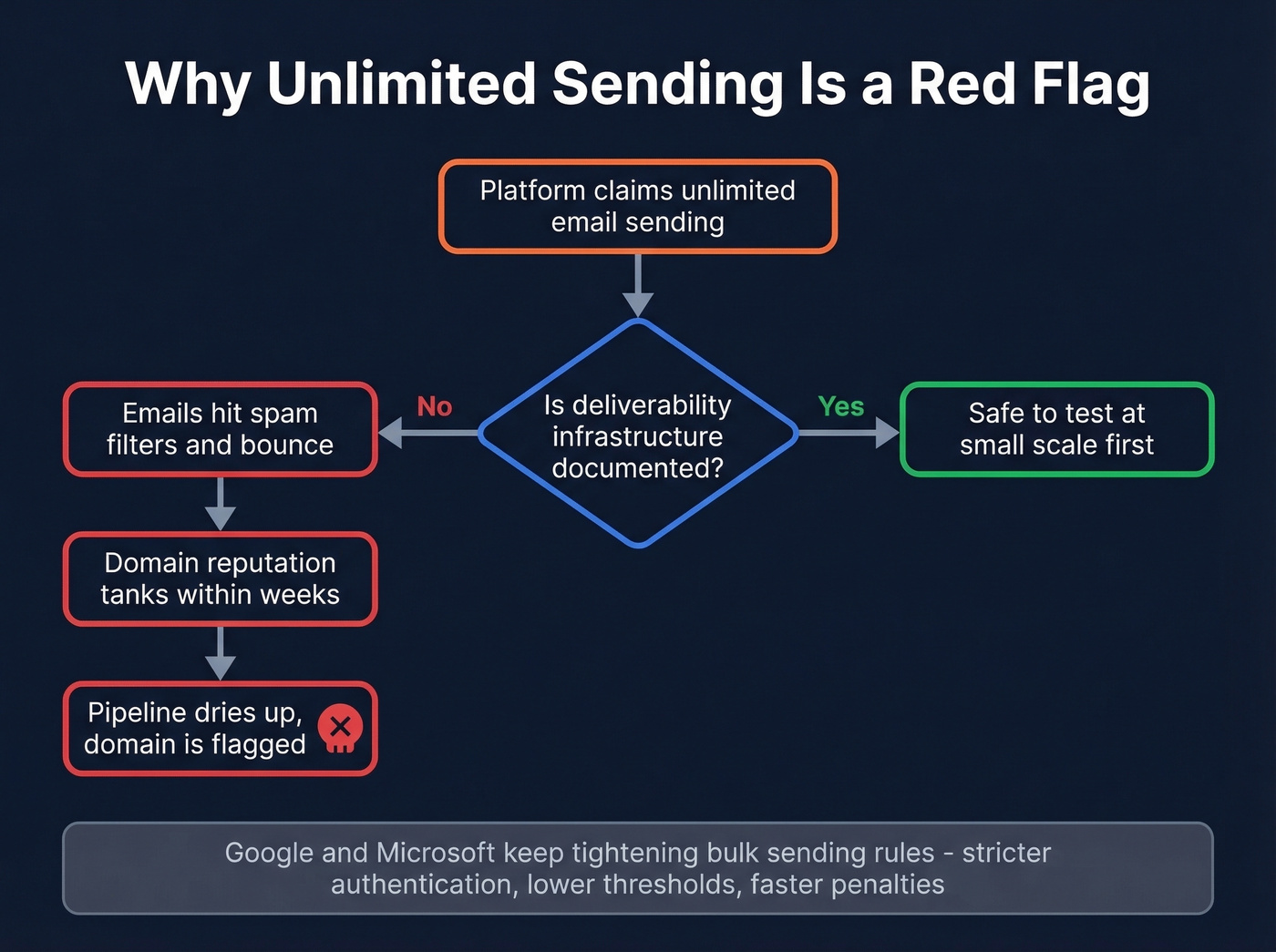 Flow chart showing how unlimited sending claims lead to domain damage