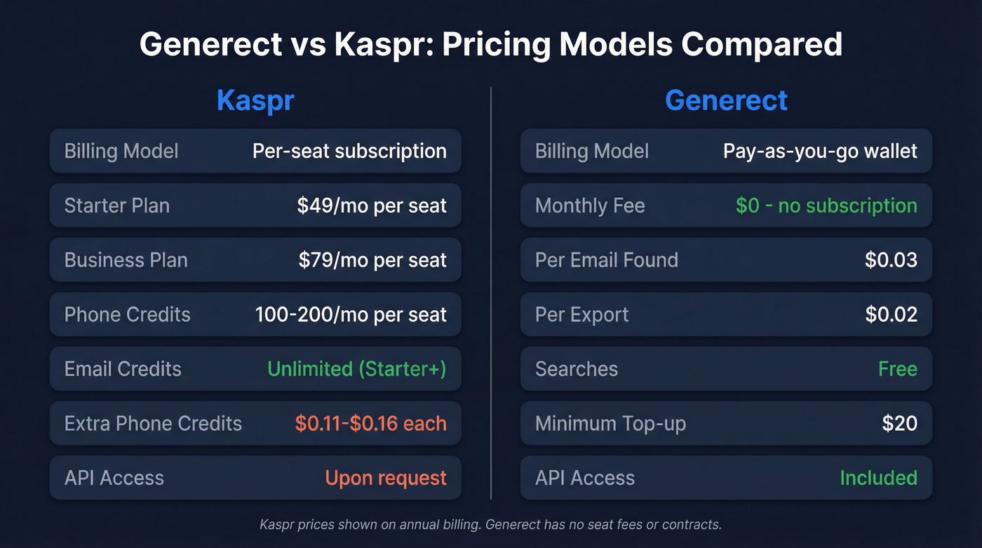 Generect vs Kaspr pricing model comparison diagram