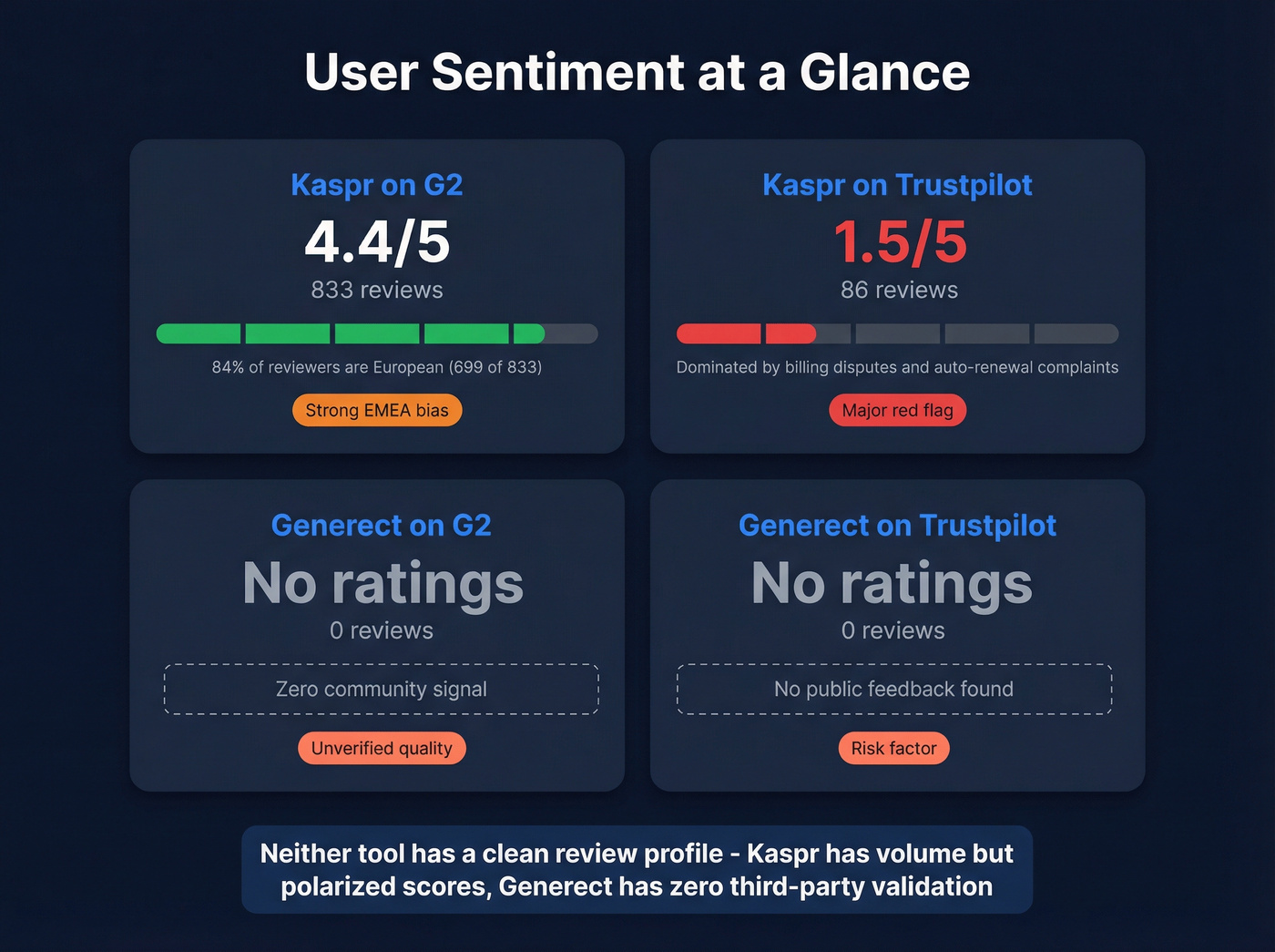 Kaspr vs Generect user review scores comparison