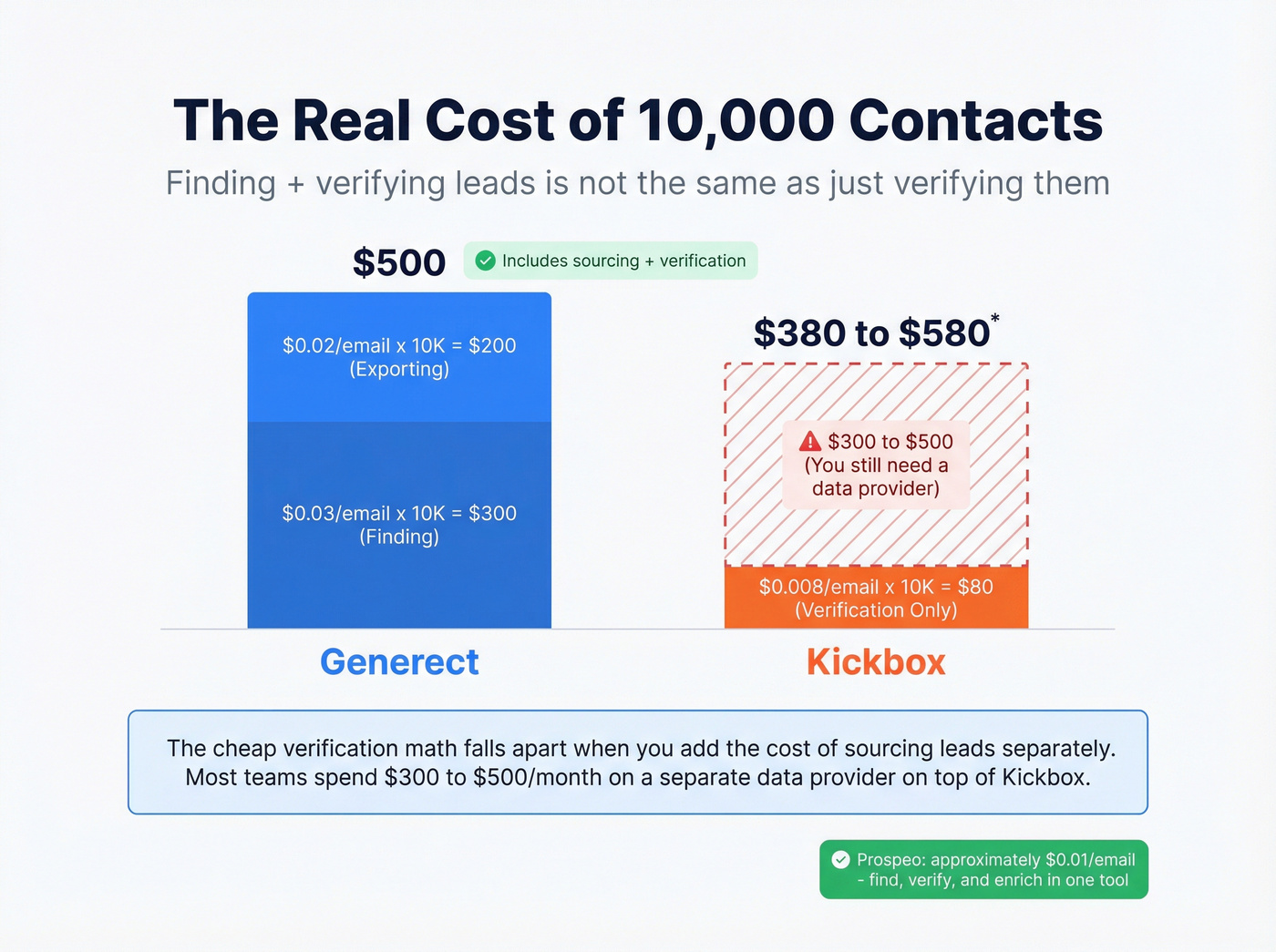 Cost comparison for 10K contacts across both tools