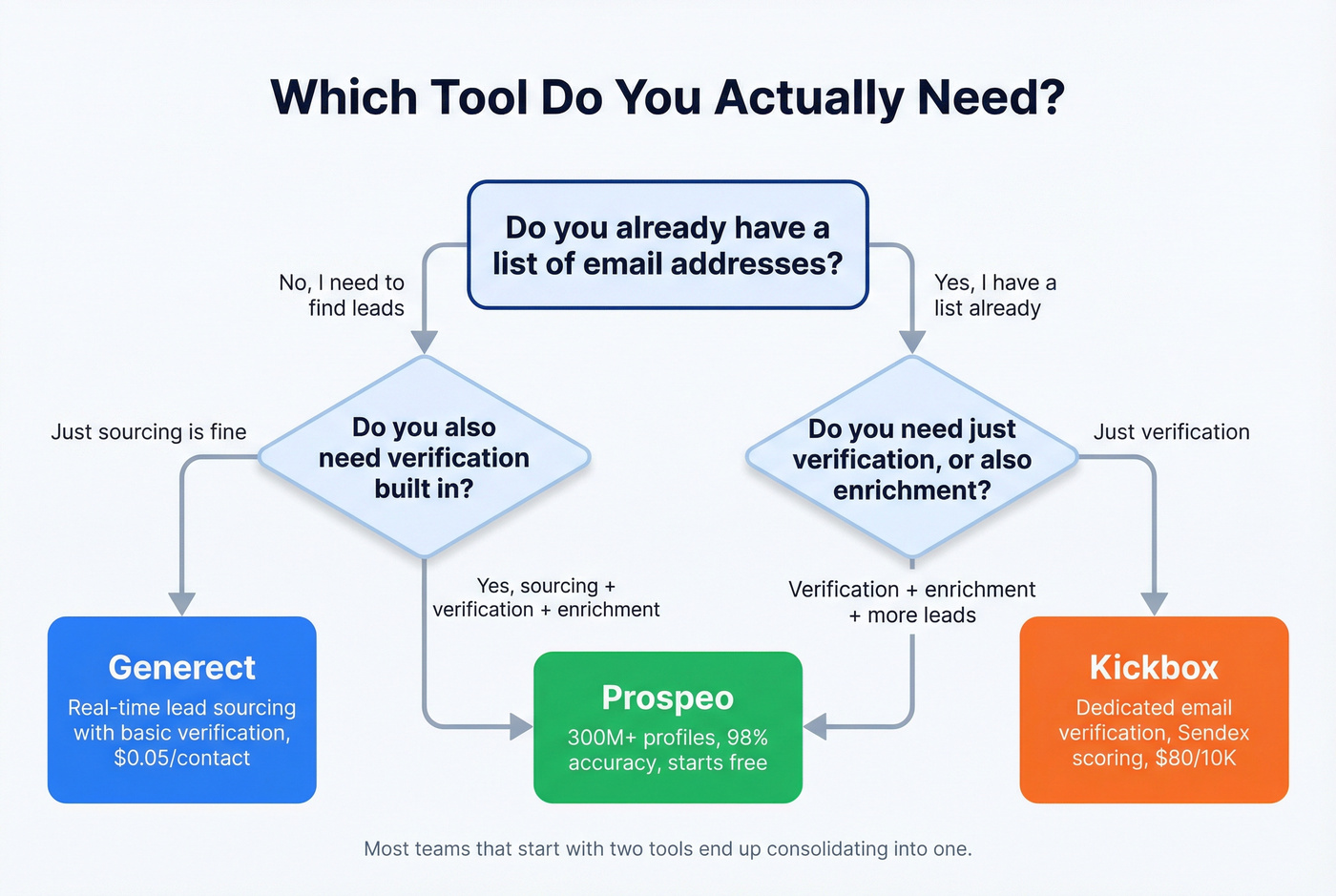 Decision flowchart for choosing Generect, Kickbox, or Prospeo