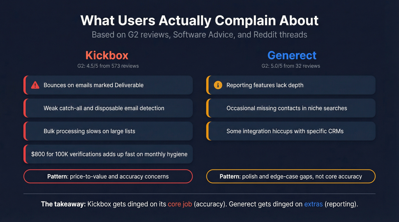 User complaints comparison for Generect and Kickbox from G2 reviews