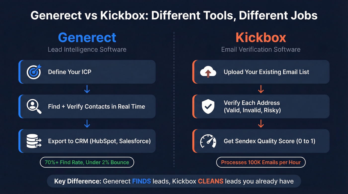 Generect vs Kickbox head-to-head workflow comparison diagram
