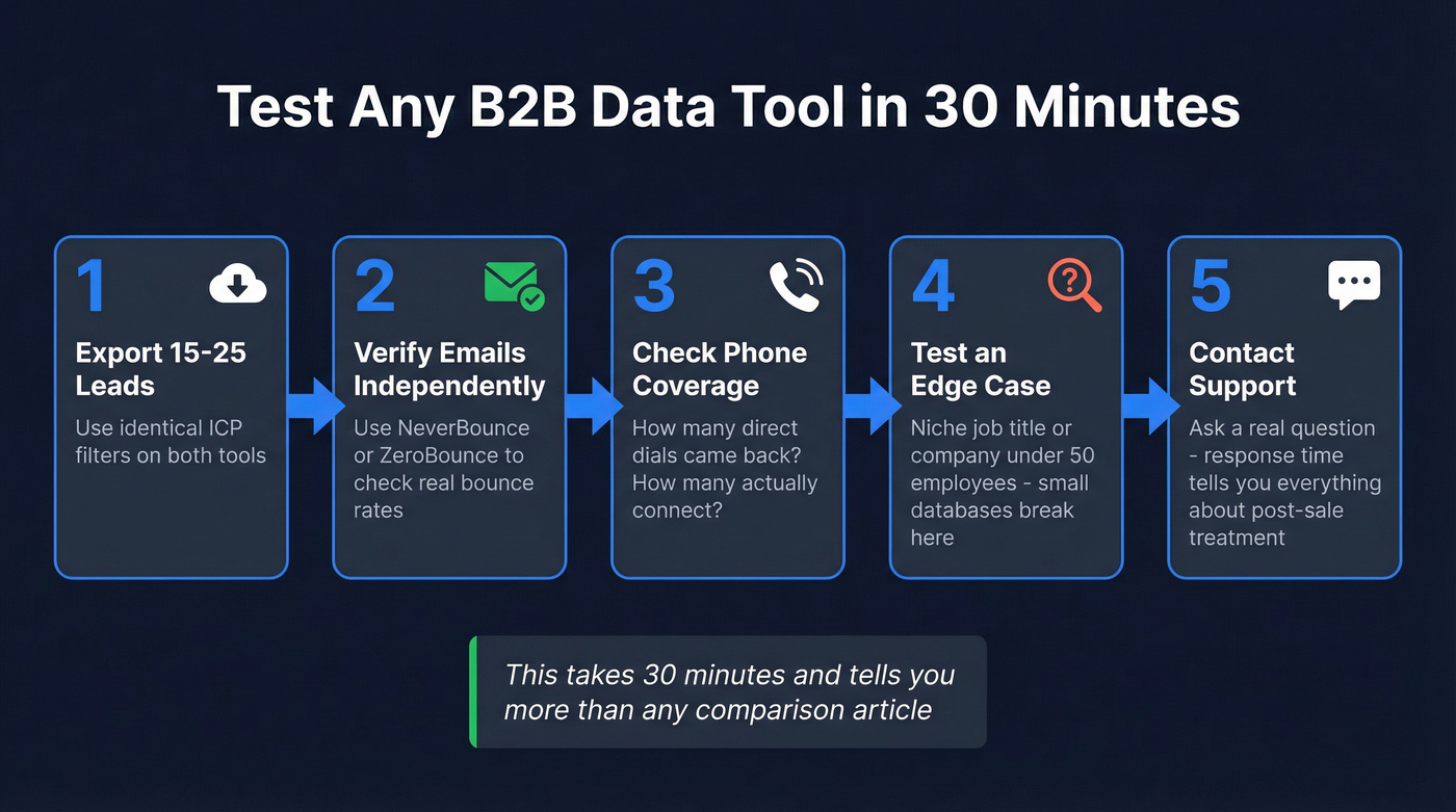 Five step evaluation process for testing B2B data tools