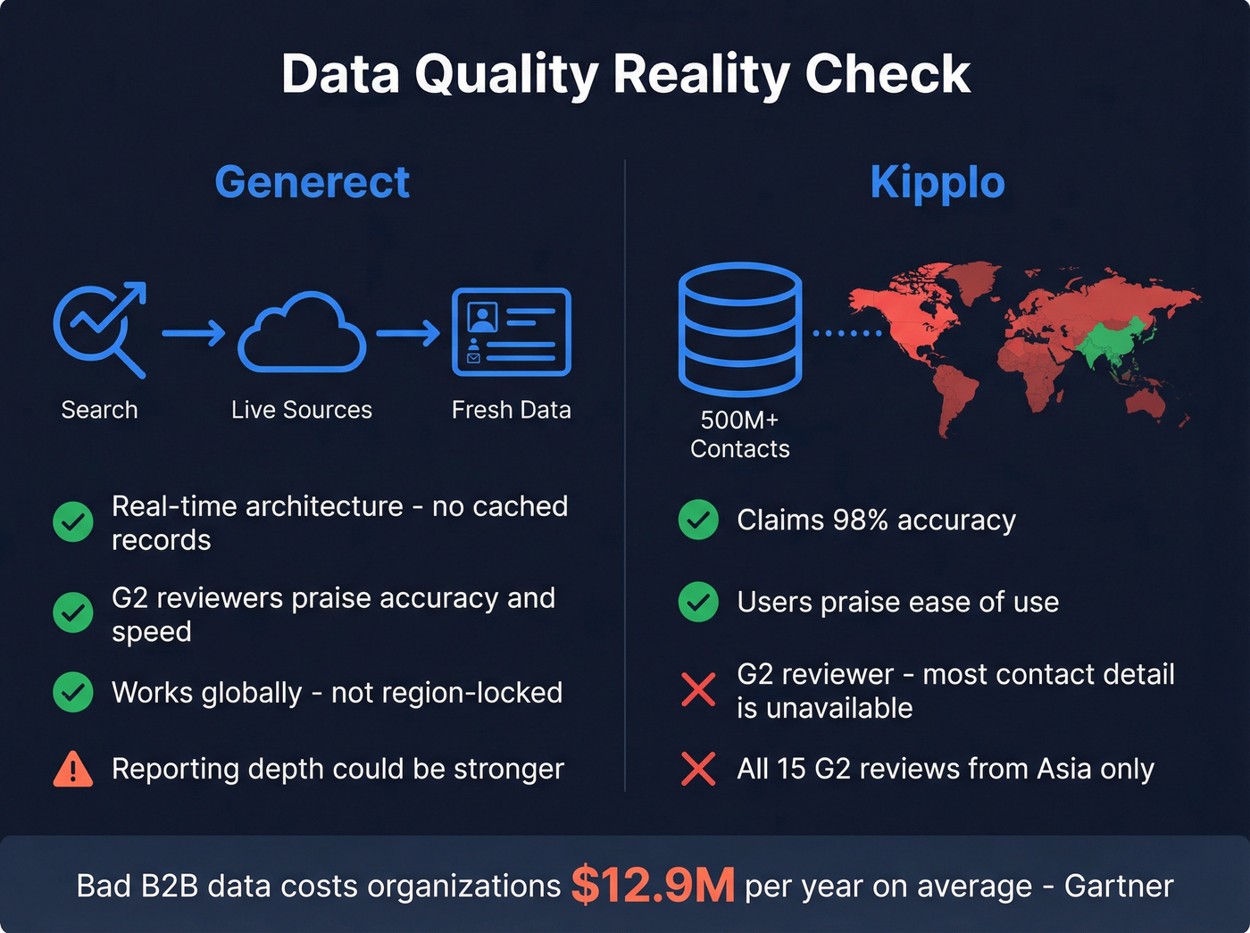Data quality comparison showing regional coverage gaps