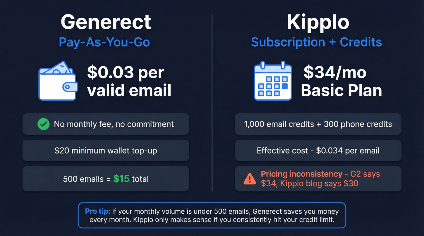 Generect vs Kipplo pricing model visual breakdown