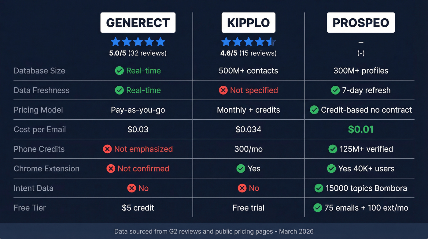 Generect vs Kipplo vs Prospeo feature comparison diagram