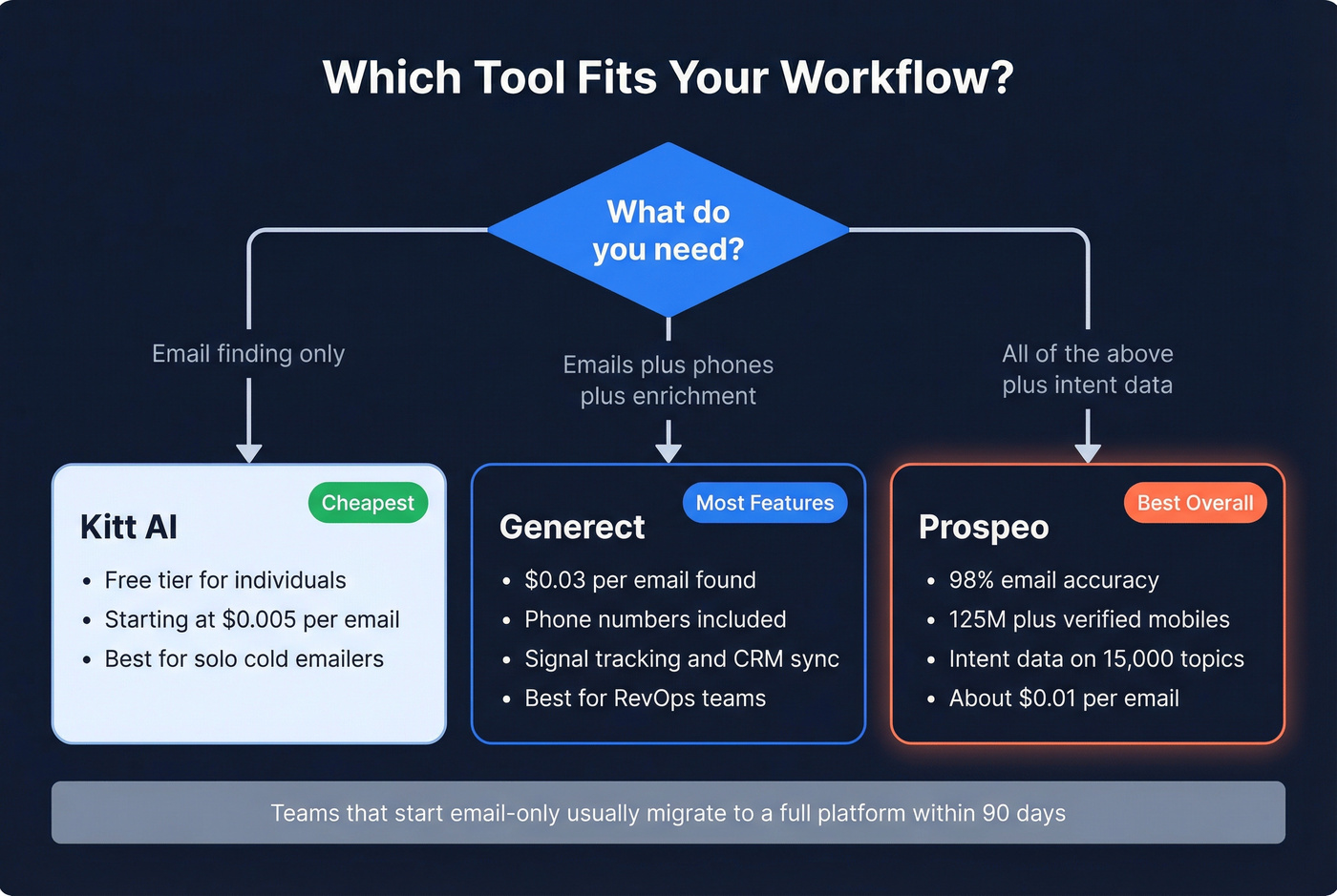 Decision flowchart for choosing the right tool