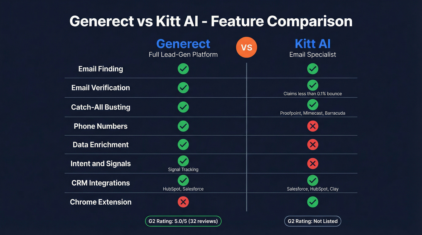 Generect vs Kitt AI feature comparison diagram