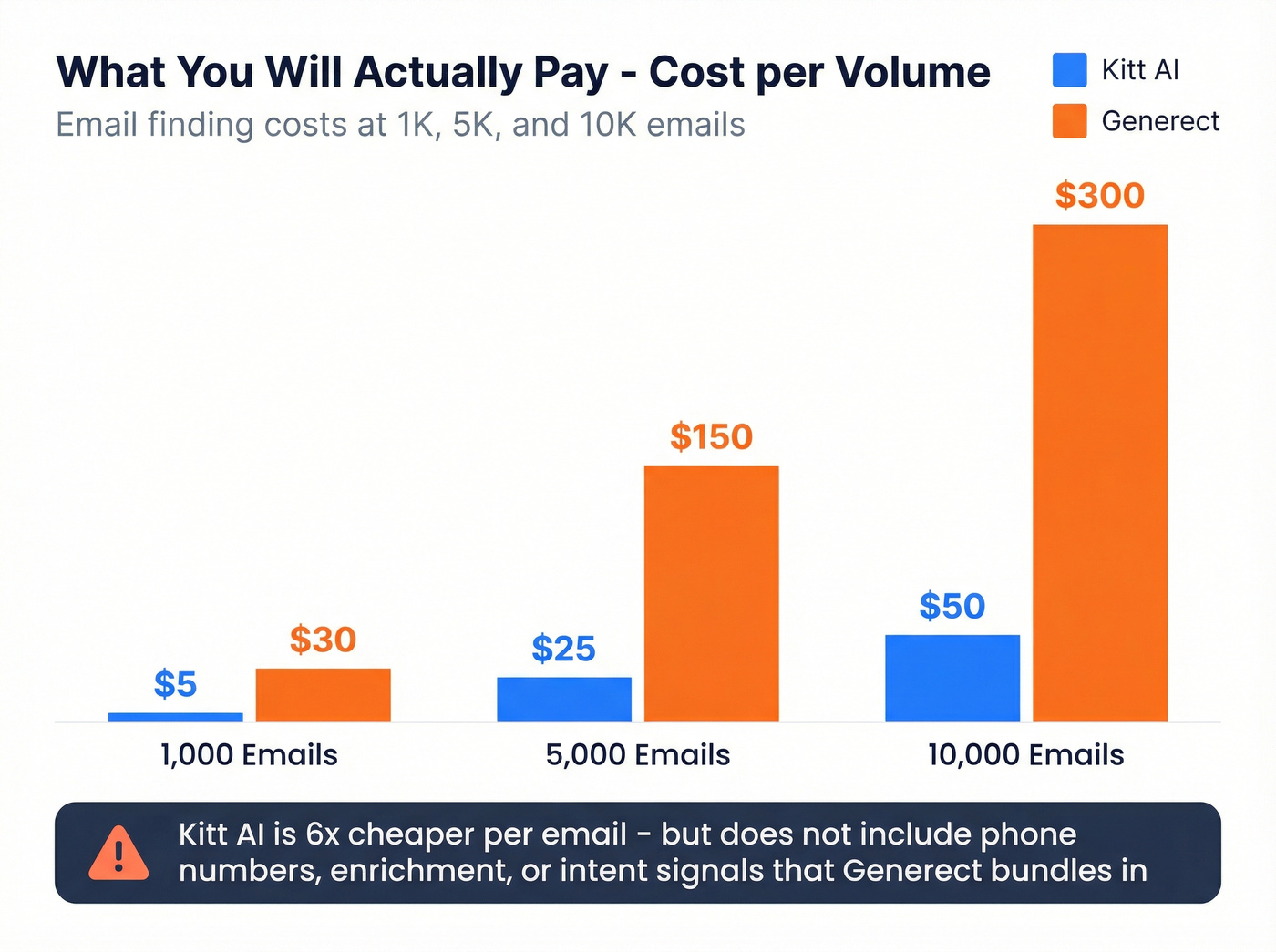 Cost comparison chart at different email volumes