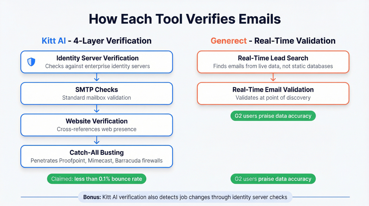 Side-by-side verification process comparison diagram
