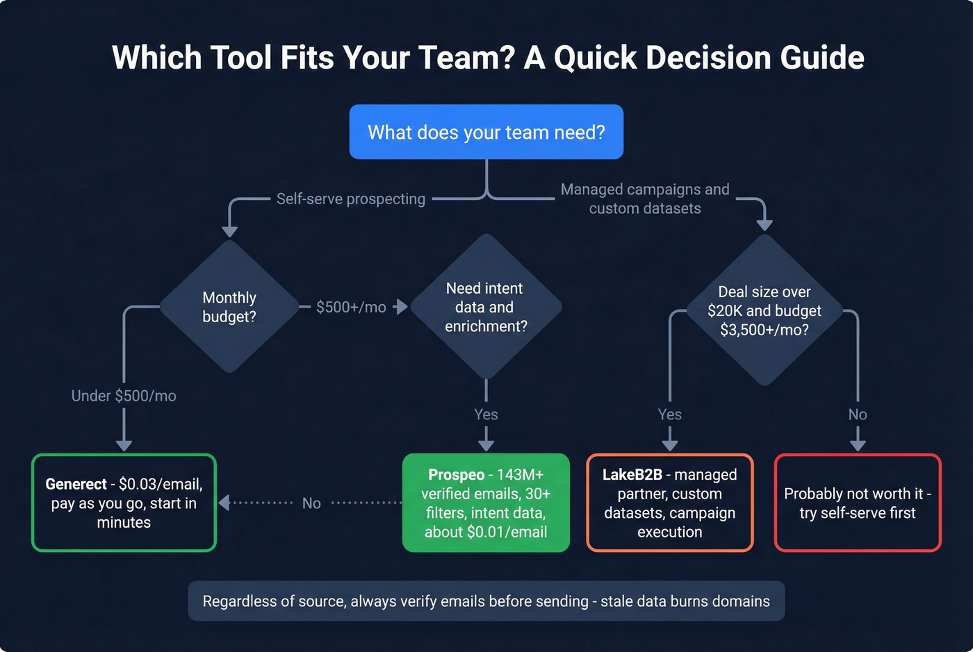 Decision flow chart for choosing the right tool