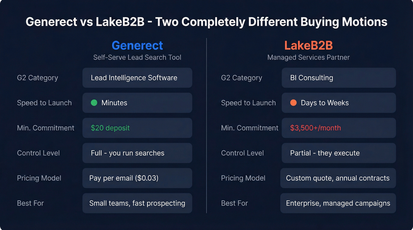 Generect vs LakeB2B head-to-head comparison diagram