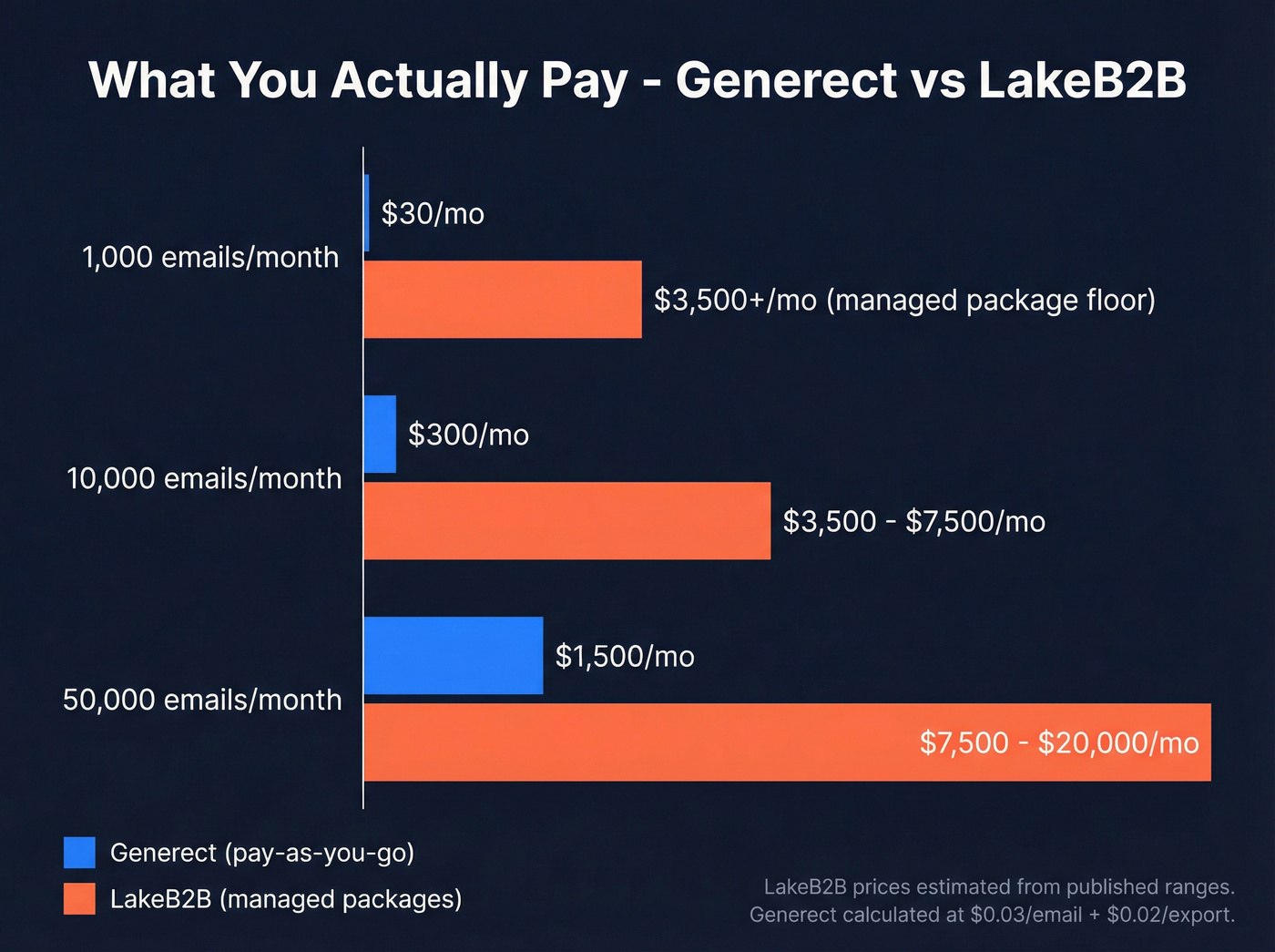 Pricing comparison showing cost at different volumes