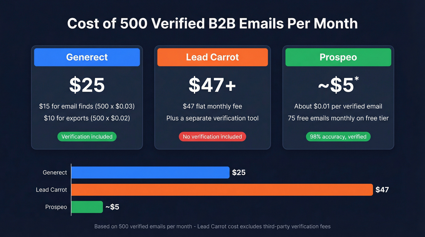 Cost comparison for 500 verified emails per month