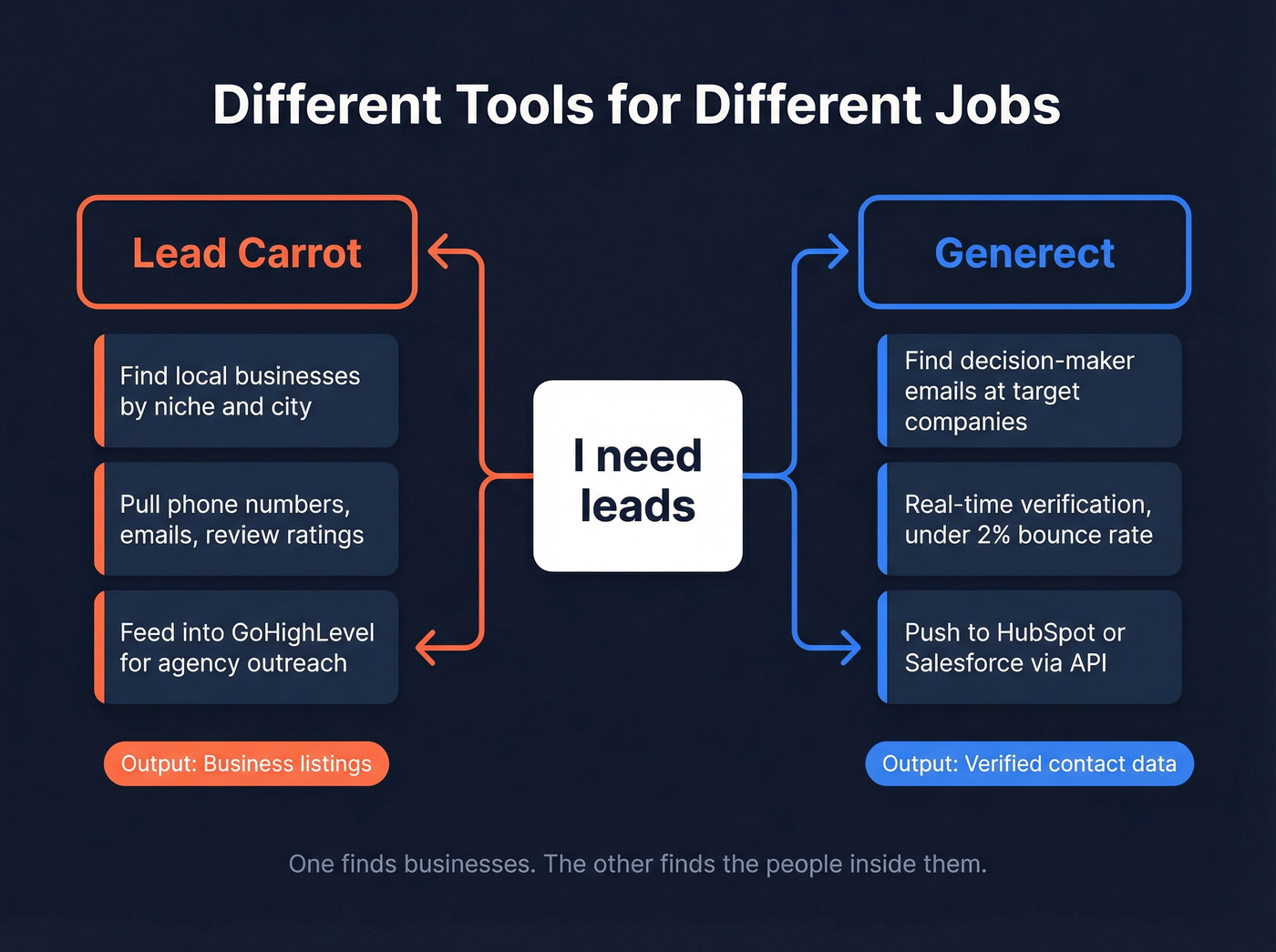 Visual showing different use cases for each tool