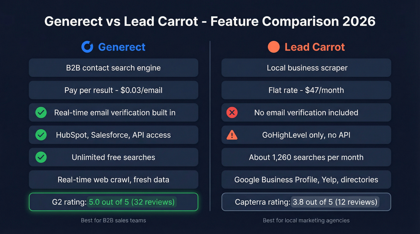 Generect vs Lead Carrot head-to-head feature comparison