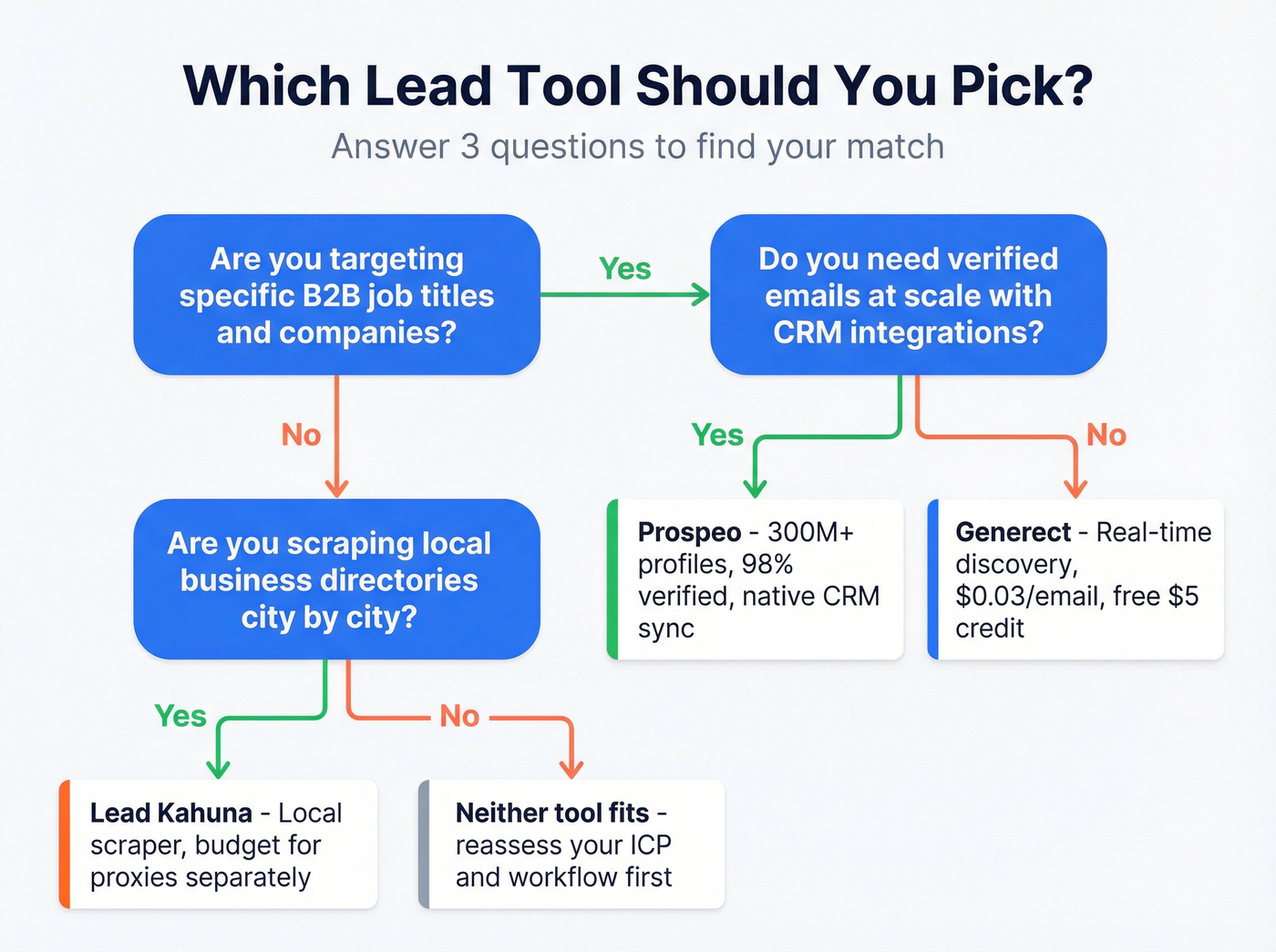 Decision flowchart for choosing between Generect, Lead Kahuna, or Prospeo