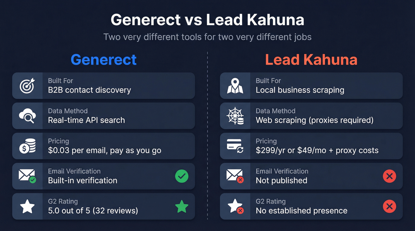 Generect vs Lead Kahuna head-to-head comparison diagram