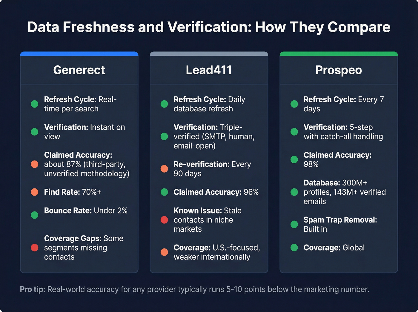 Data freshness and verification cycle comparison across three tools