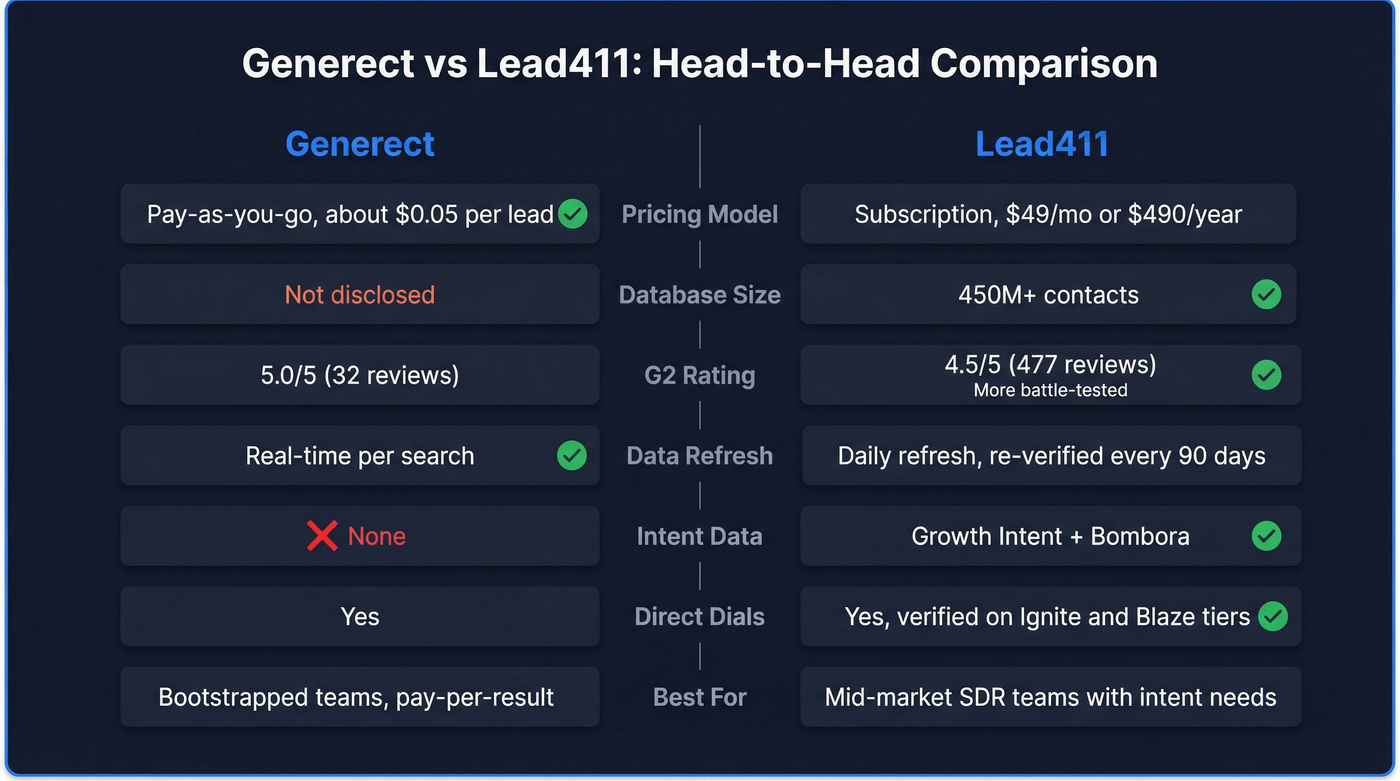 Generect vs Lead411 head-to-head feature comparison diagram