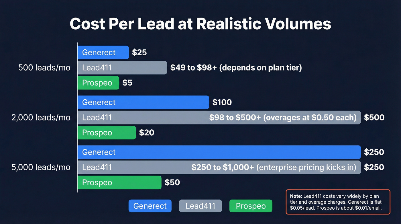 Cost per lead comparison at different volume tiers