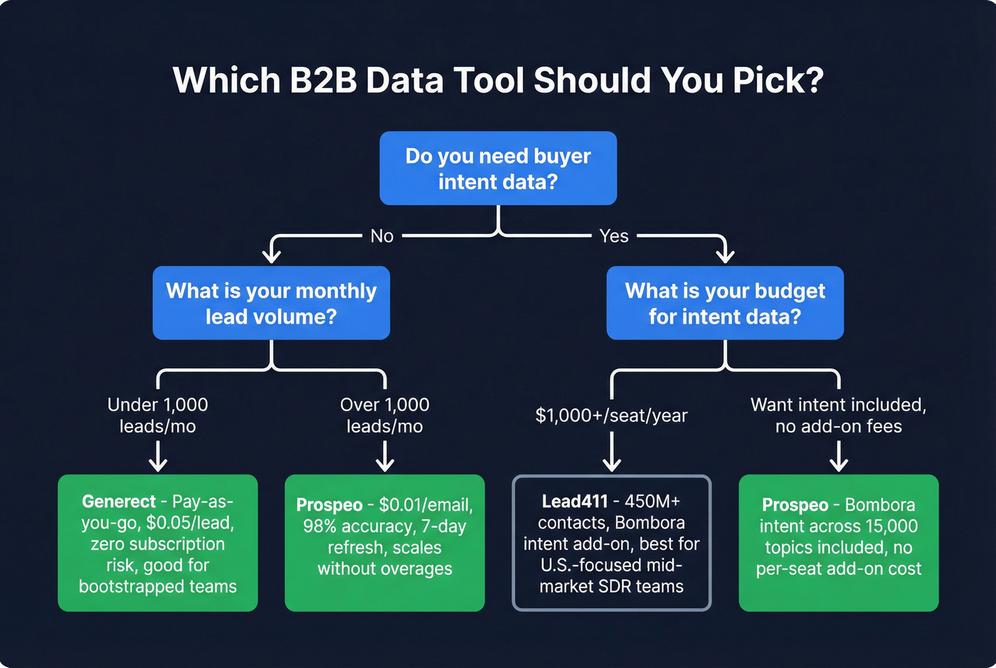 Decision flowchart for choosing between Generect, Lead411, or Prospeo