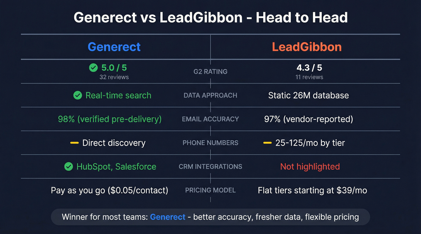 Generect vs LeadGibbon head-to-head comparison scorecard
