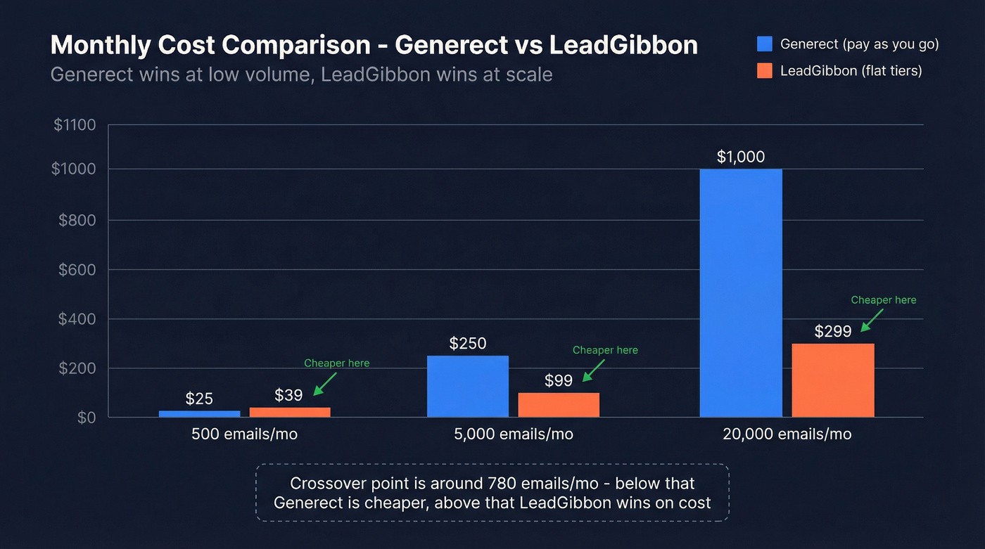 Pricing comparison chart showing cost crossover point