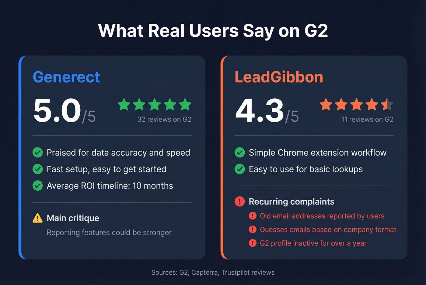 User review highlights comparing Generect and LeadGibbon feedback