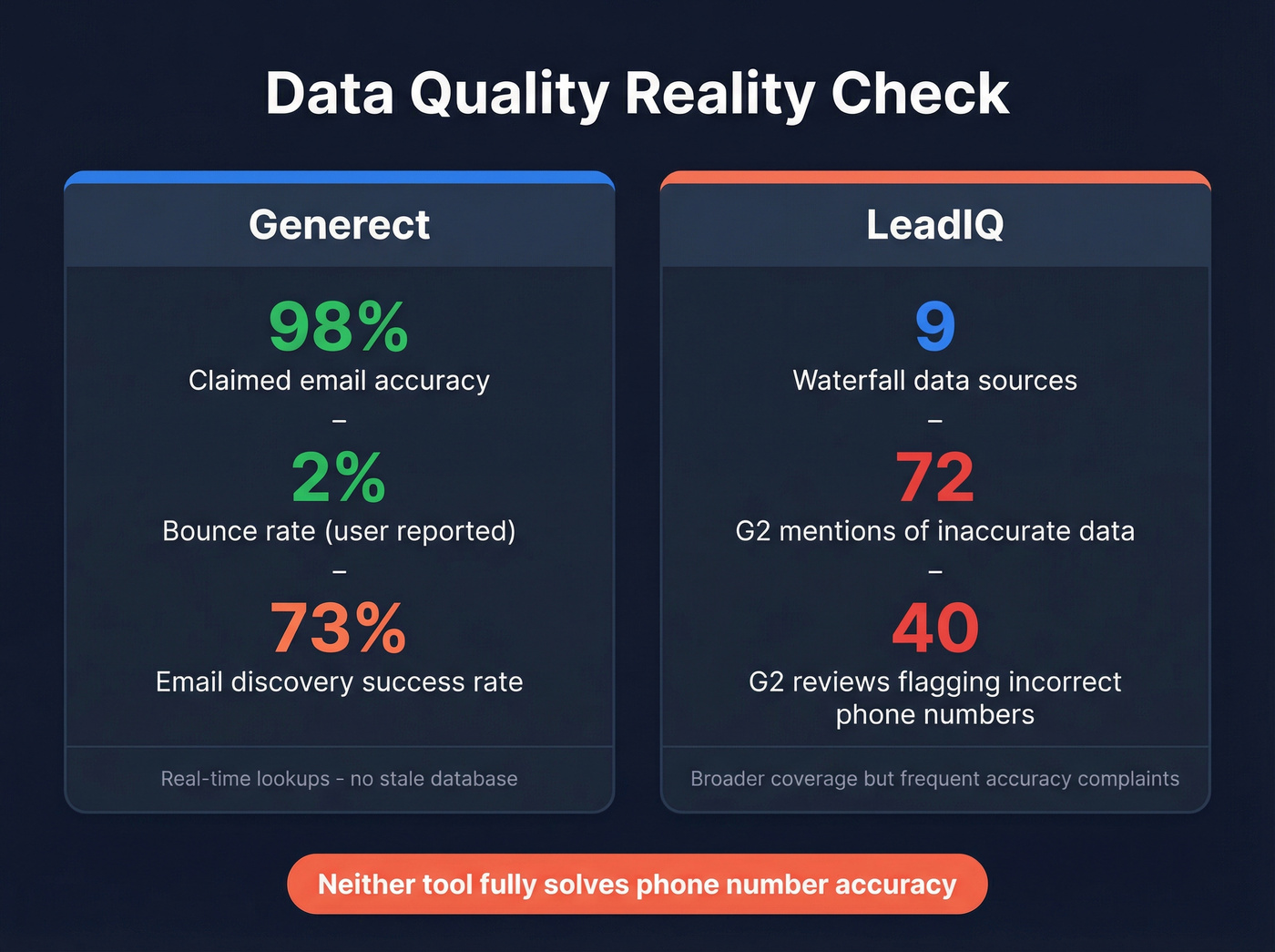 Data quality scorecard comparing Generect and LeadIQ accuracy metrics