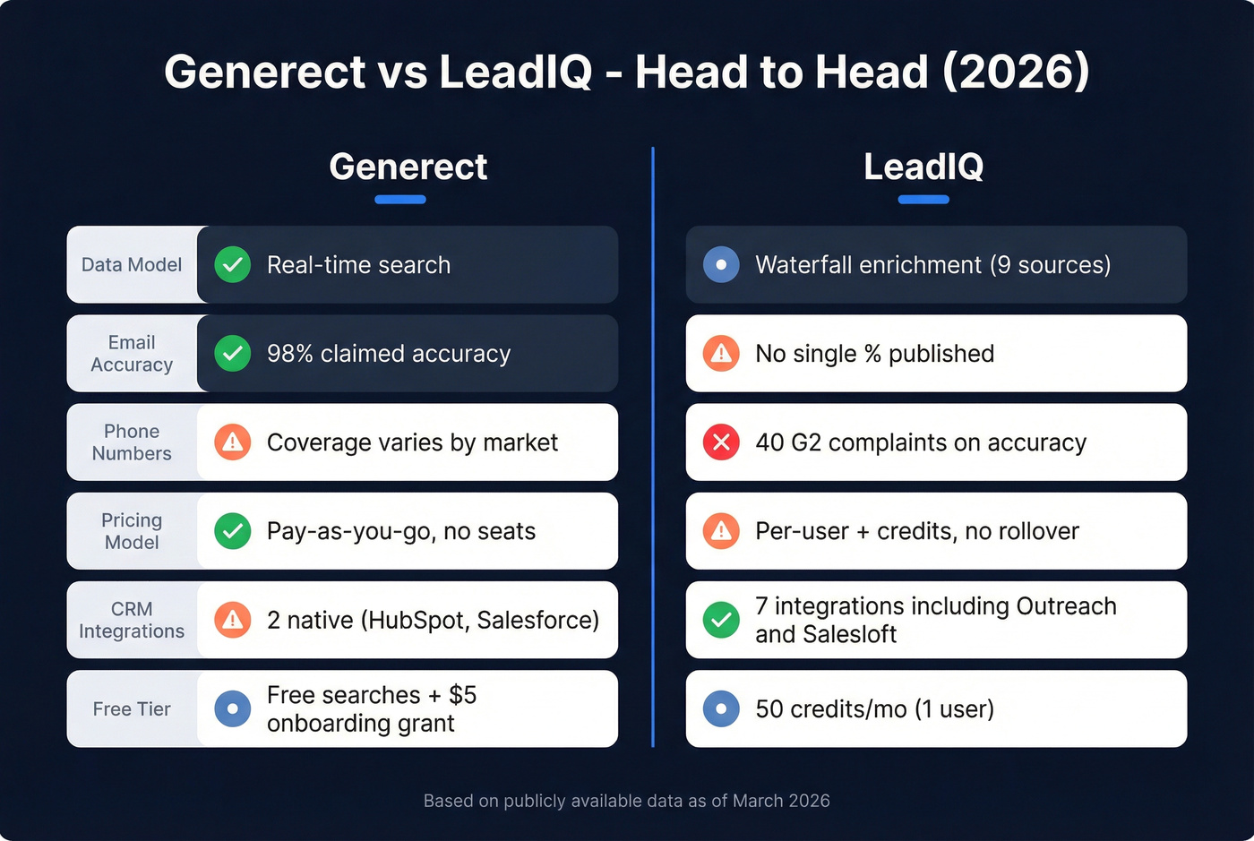Generect vs LeadIQ head-to-head feature comparison diagram