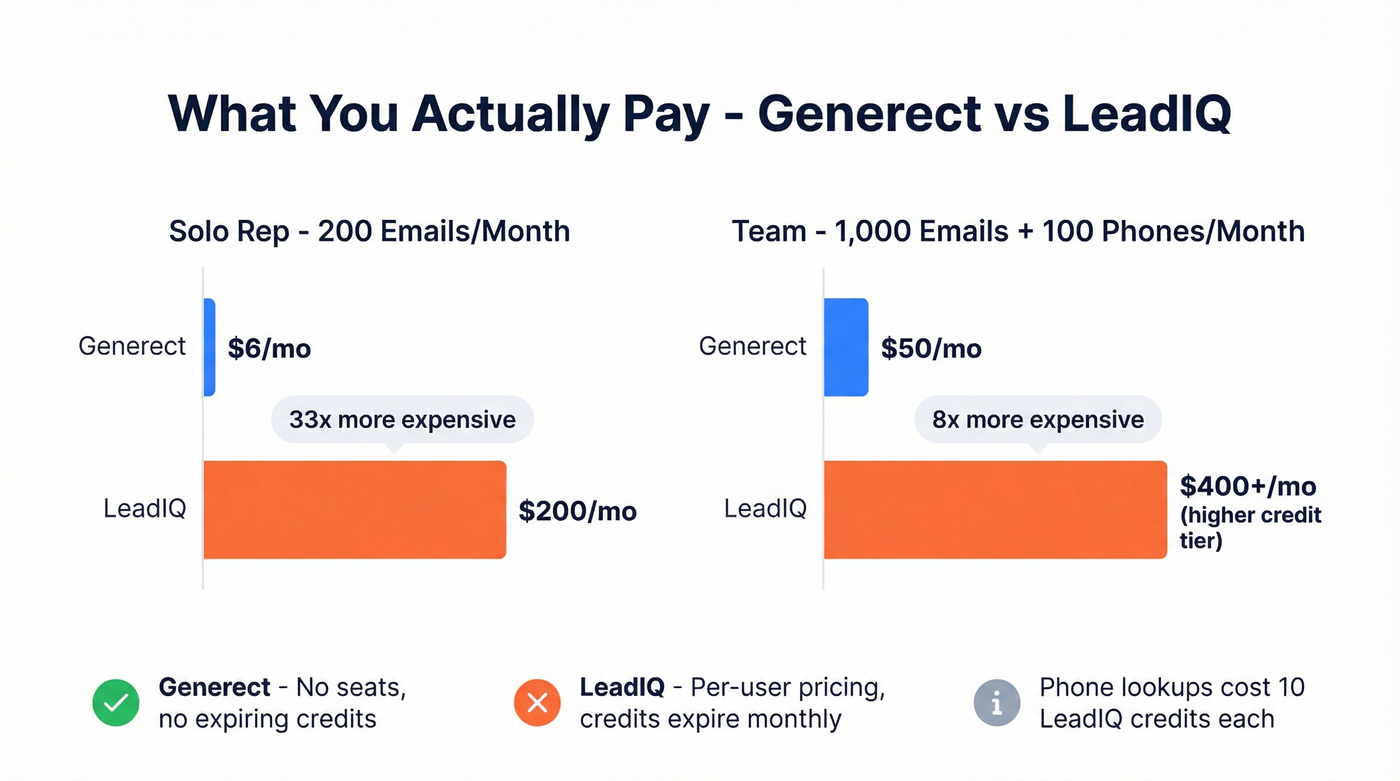 Monthly cost comparison chart for Generect vs LeadIQ scenarios