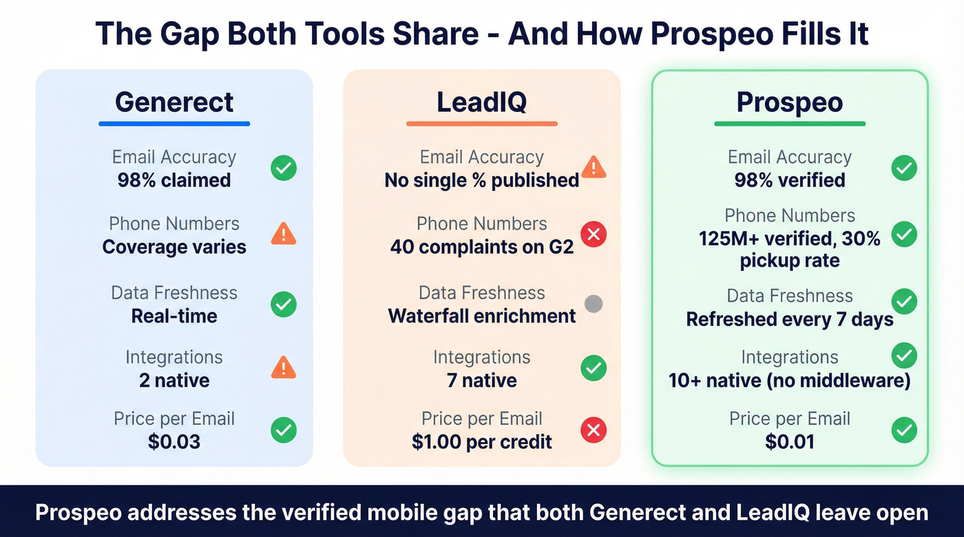Three-way comparison of Generect vs LeadIQ vs Prospeo on key gaps