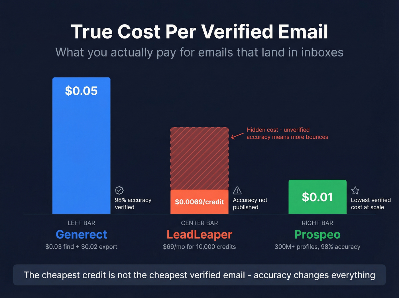 Cost per verified email comparison across three tools