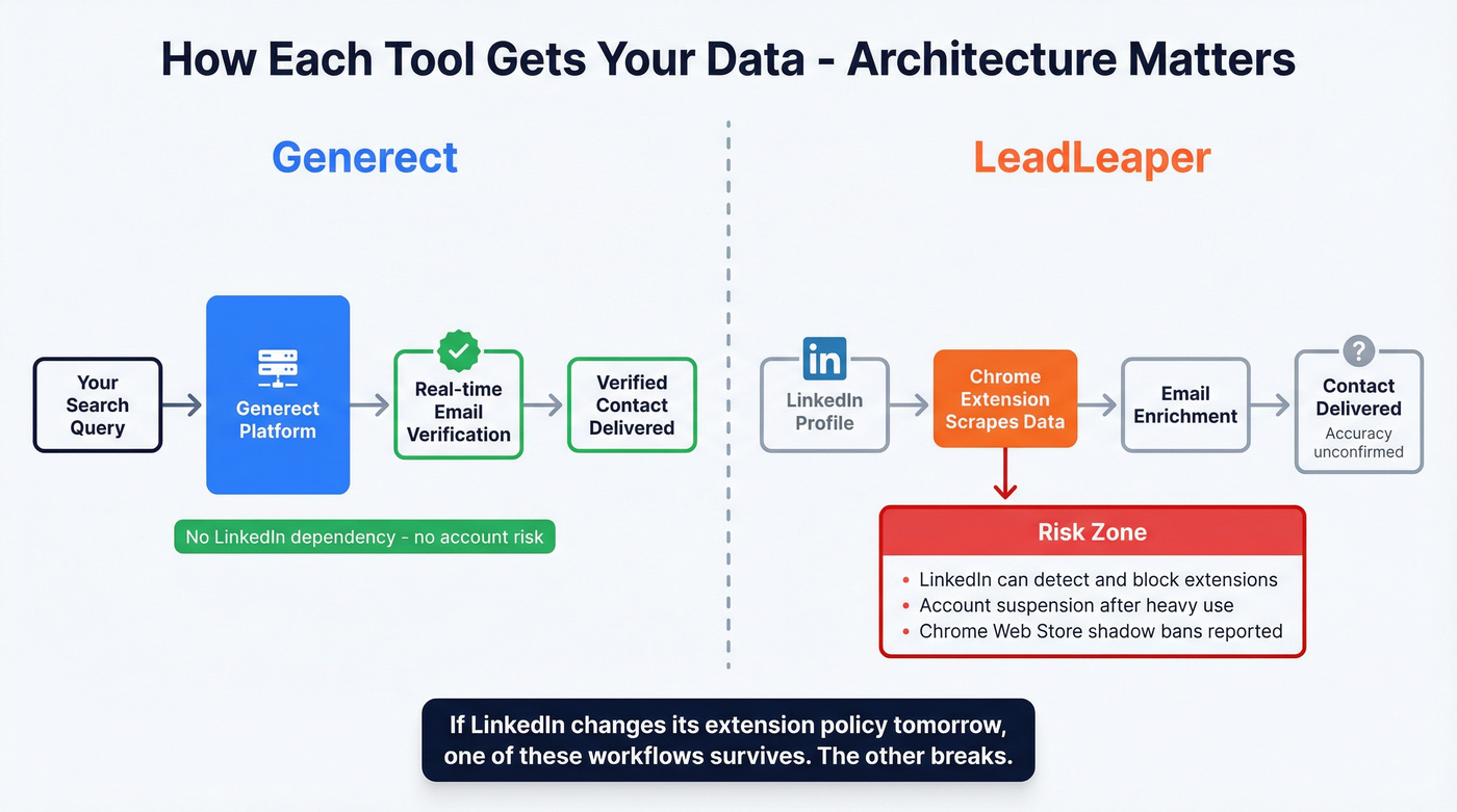 Architecture comparison showing standalone SaaS vs LinkedIn extension risk