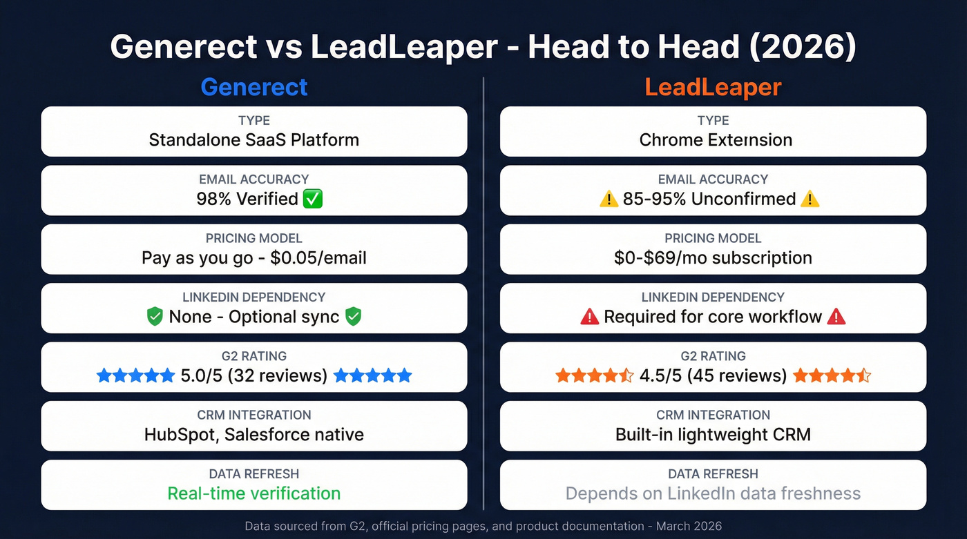 Generect vs LeadLeaper head-to-head feature comparison diagram