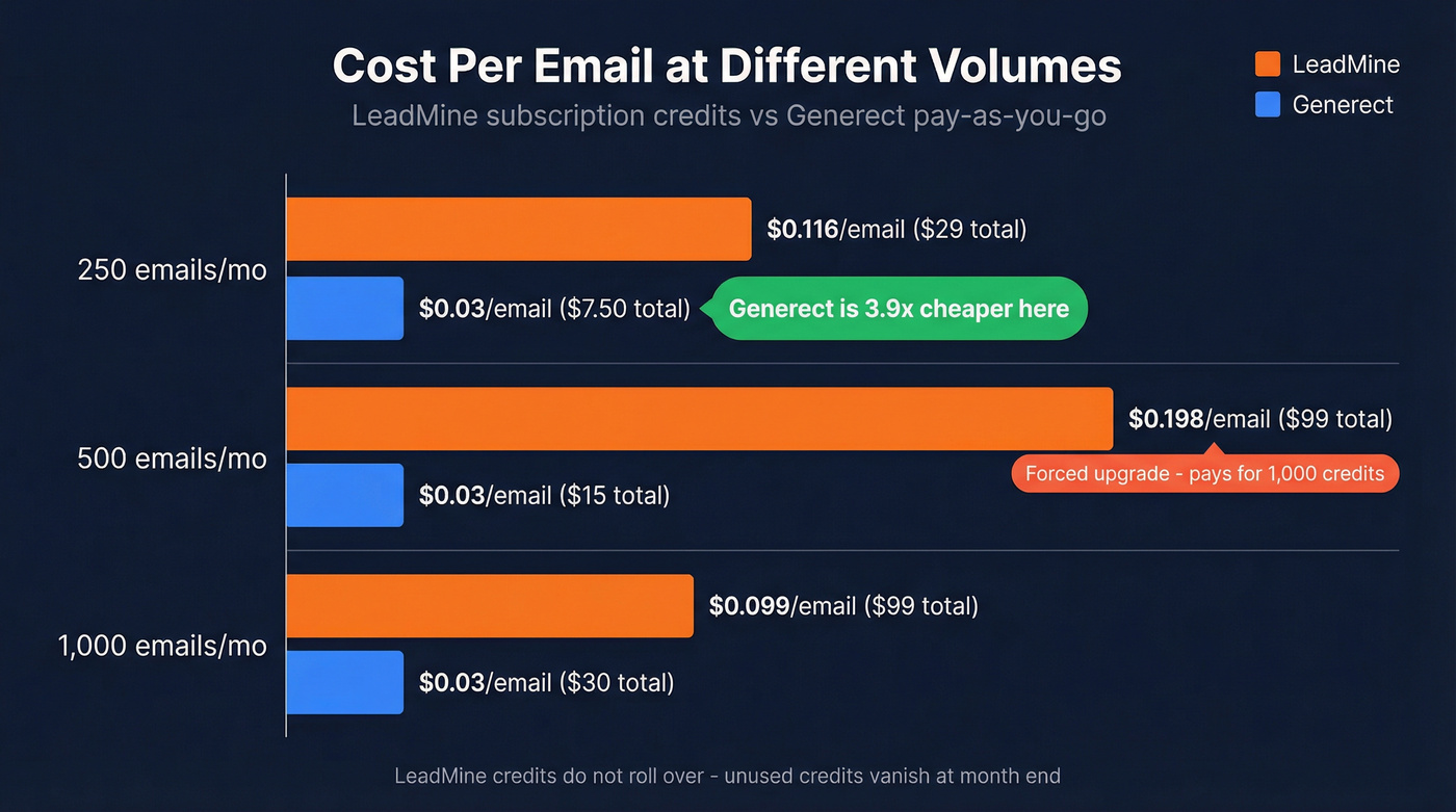 Cost per email comparison bar chart at three volume tiers