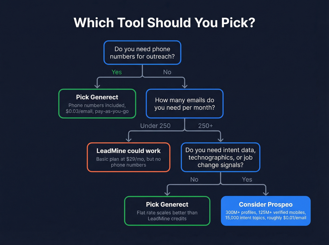 Decision flowchart for choosing Generect or LeadMine