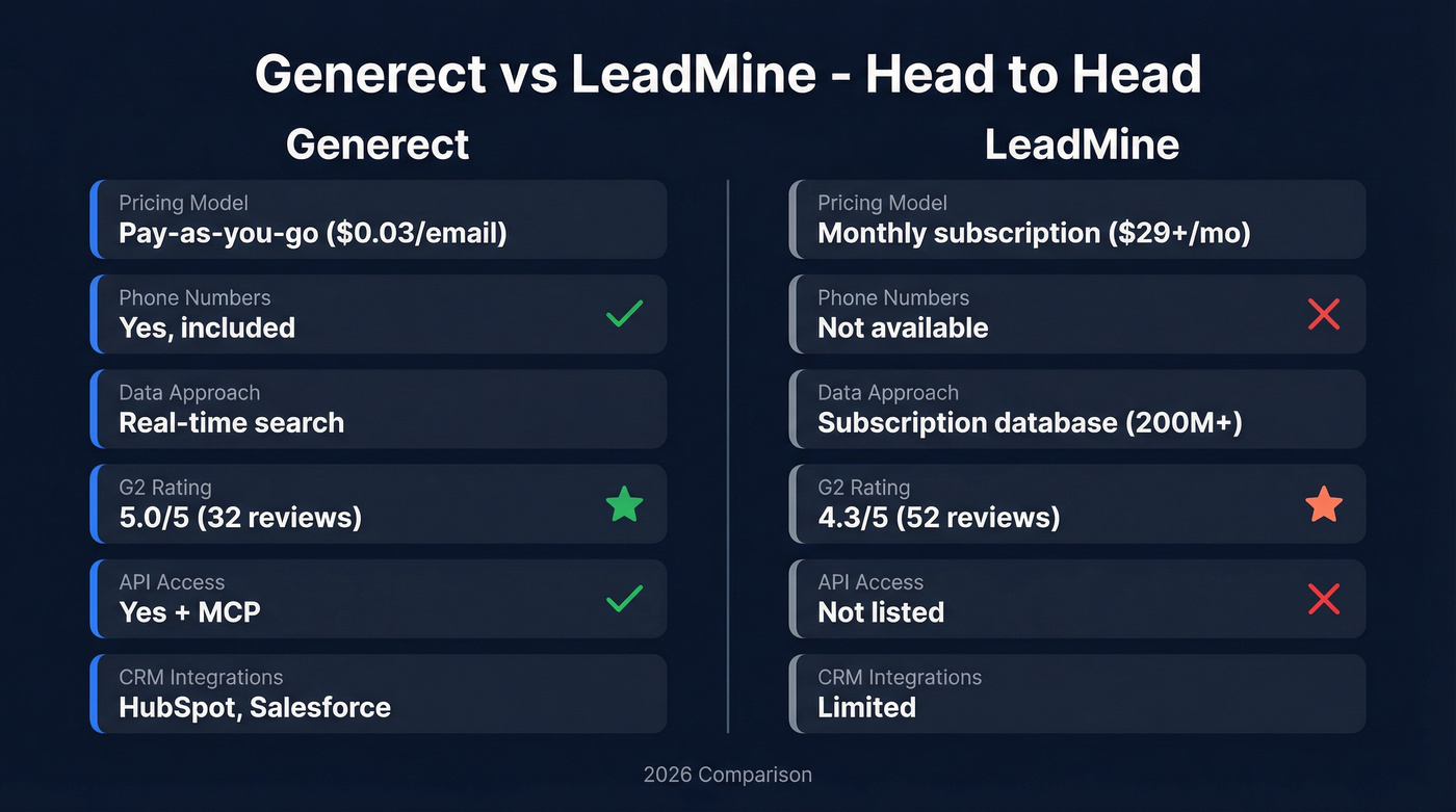 Generect vs LeadMine head-to-head feature comparison