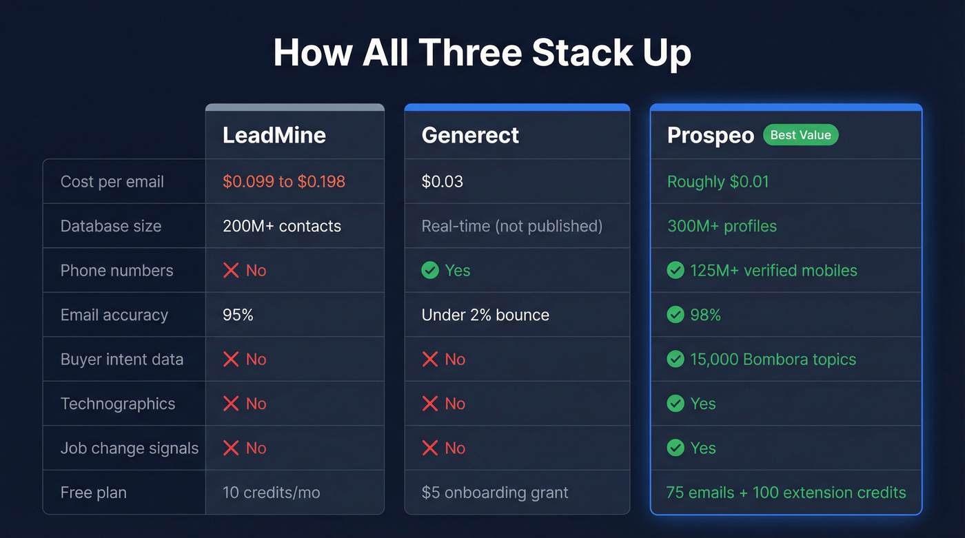 Three-way comparison of Generect, LeadMine, and Prospeo