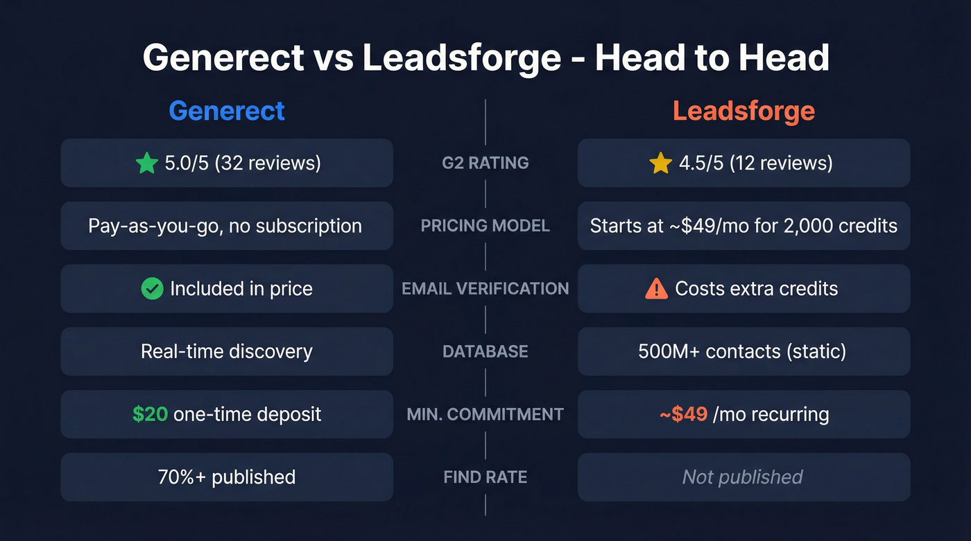 Generect vs Leadsforge head-to-head feature comparison