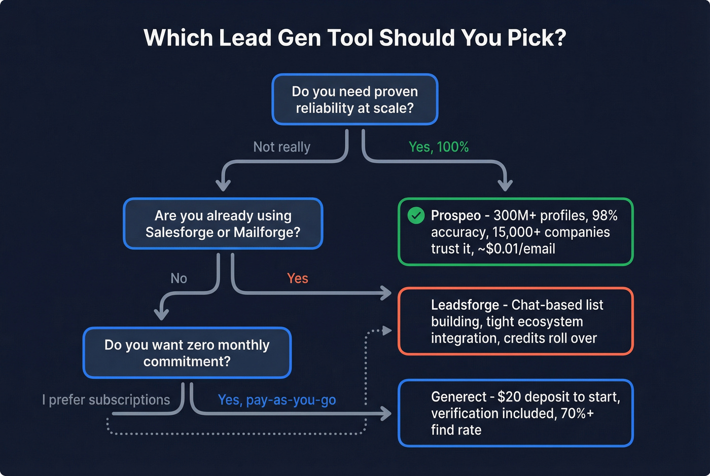 Decision flowchart for choosing the right tool