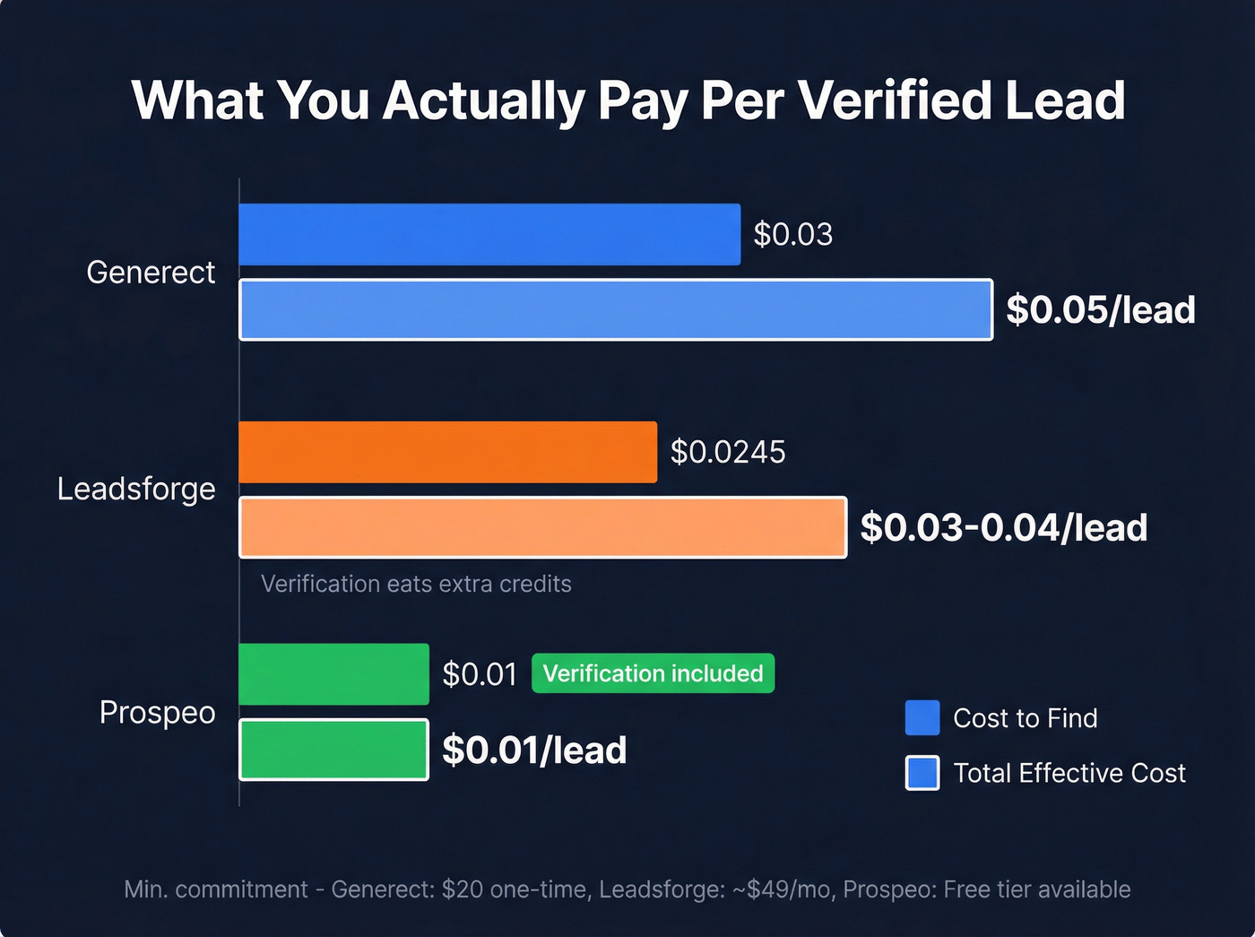 Per-lead cost comparison bar chart with Prospeo